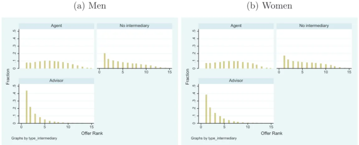 Figure 2: Characteristics of the ﬁrms making the accepted oﬀer: Rank of their initial oﬀer (a) Men 0.1.2.3.4.5 0.1.2.3.4.5 0 5 10 15 0 5 10 15Agent No intermediaryAdvisorFraction Offer Rank Graphs by type_intermediary (b) Women0.1.2.3.4.50.1.2.3.4.50 5 10 