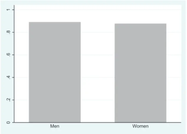 Figure 3: Share of individuals accepting the oﬀer from the sales agent’s ﬁrm