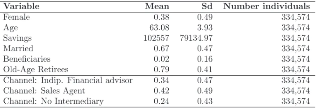 Table 1: Summary statistics: Individuals in the sample