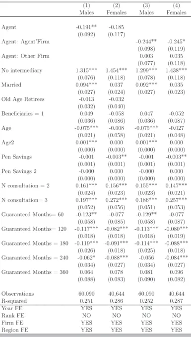 Table 5: Adjustment rates, Accepted Oﬀers
