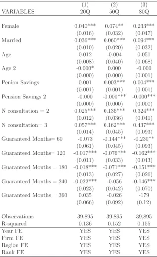 Table 6: Adjustment rates, Accepted Oﬀers, Quantile regressions (1) (2) (3) VARIABLES 20Q 50Q 80Q Female 0.040*** 0.074** 0.233*** (0.016) (0.032) (0.047) Married 0.036*** 0.060*** 0.094*** (0.010) (0.020) (0.032) Age 0.012 -0.004 0.051 (0.008) (0.040) (0.