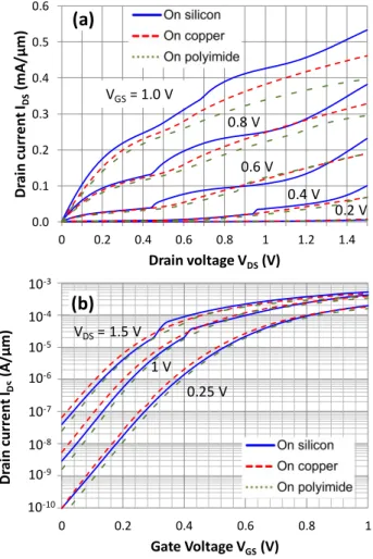 FIGURE 5. n-MOSFET current-voltage characteristics for the original chip on its silicon substrate (Si), after UTTB onto a 250 µm thick copper (Cu) foil and after UTTB onto a 50 µm thick polyimide (PI) film: (a) I DS -V DS characteristics for V GS varied fr
