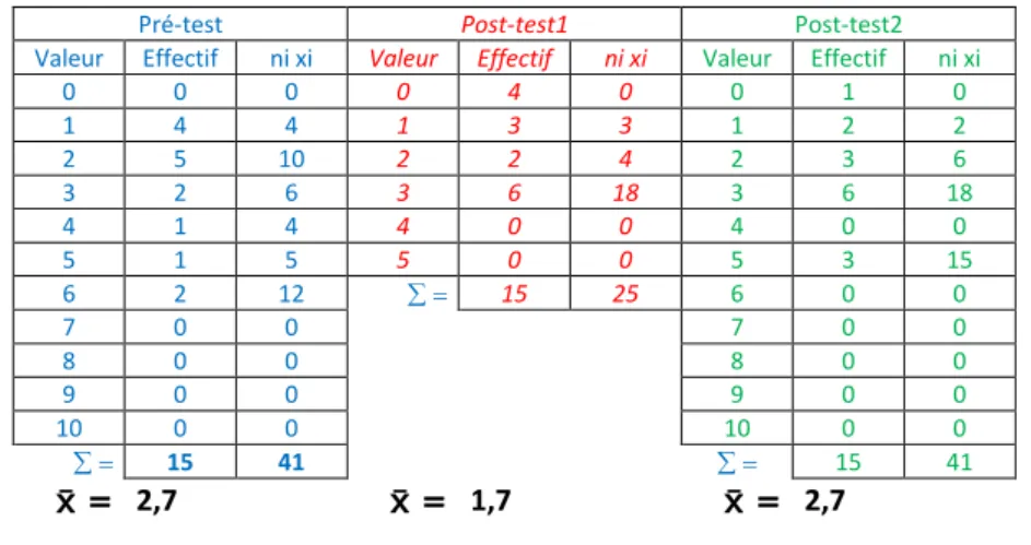 Tableau 20 – Moyenne du groupe CE1 Tutorat Papier pour chaque test (extrait) 
