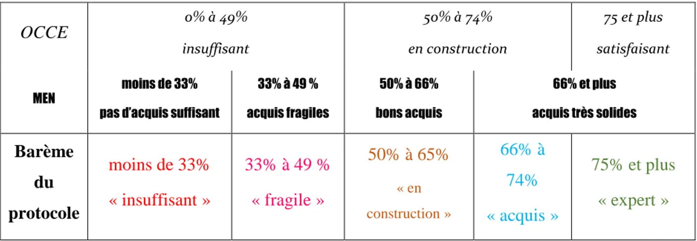 Tableau 2 –Fusion des barèmes retenus pour la création d’un nouveau barème  applicable au protocole  OCCE  0% à 49%  insuffisant  50% à 74%  en construction  75 et plus  satisfaisant  MEN  moins de 33% 
