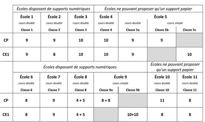 Tableau 3 – Nombre et répartition des élèves par école et par classe 