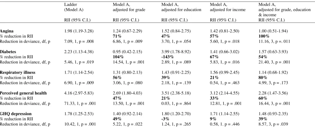 Table 2: Relative Index of Inequality (RII) of subjective status (ladder) on ill-health, adjusted for employment grade, education and  income in men a b