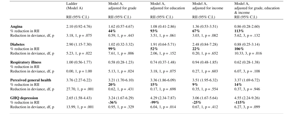 Table 3: Relative Index of Inequality (RII) of subjective status (ladder) on ill-health, adjusted for employment grade, education and  income in women a b