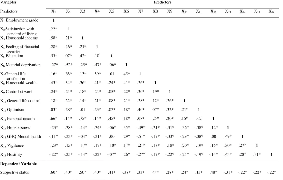 Table 4: Correlation matrix for relationship among predictors and that between predictors and subjective status      Variables  Predictors  Predictors  X 1 X 2 X3  X4  X5  X6  X7  X8  X9  X 10 X 11 X 12 X 13 X 14 X 15 X 16 X 1  Employment grade  1  X 2  Sa