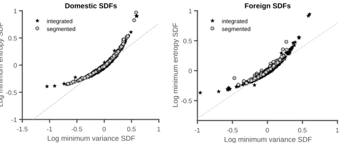 Figure 2.1: Minimum Variance and Minimum Entropy SDFs