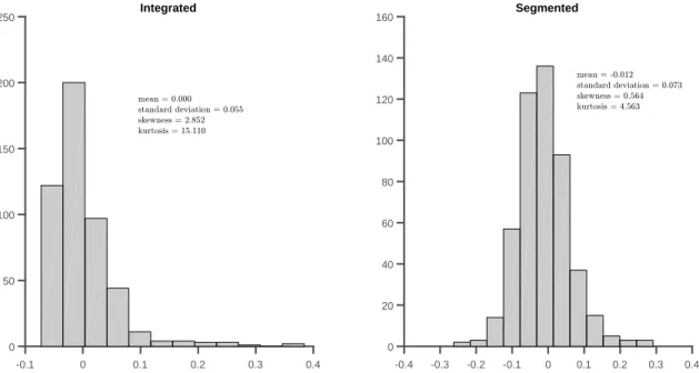 Figure 2.3: Distribution of Unspanned Risk -0.1 0 0.1 0.2 0.3 0.4050100150200250Integrated -0.4 -0.3 -0.2 -0.1 0 0.1 0.2 0.3 0.4020406080100120140160Segmented