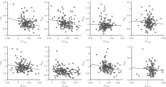 Figure 2.4: International SDFs and Consumption Growth