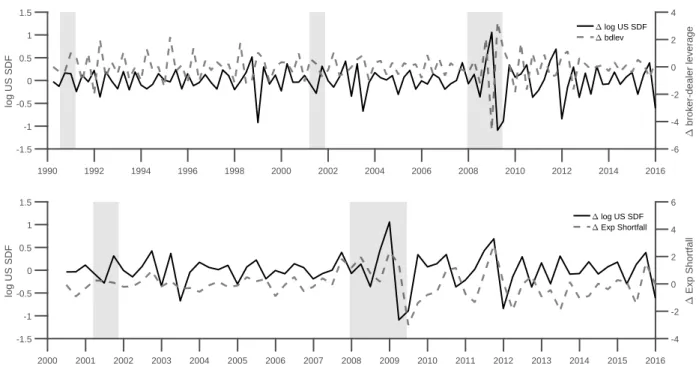 Figure 2.5: US SDF and Intermediary Constraints