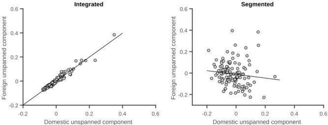 Figure 2.6: Unspanned Components in Emerging Markets