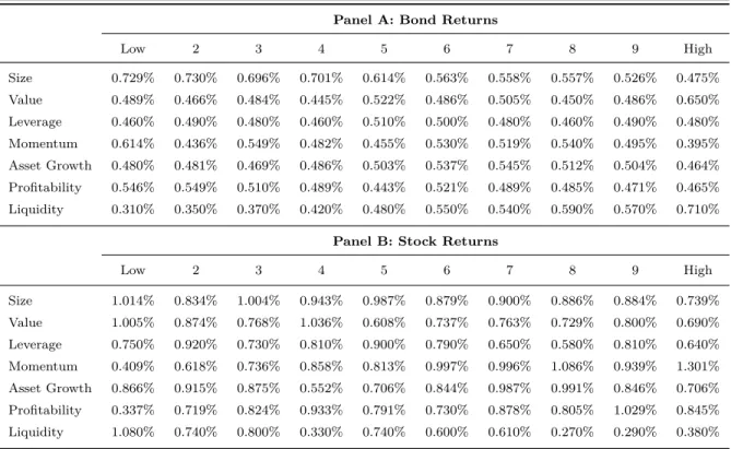 Table 3.3: Portfolio Returns Based on Decile Sorts