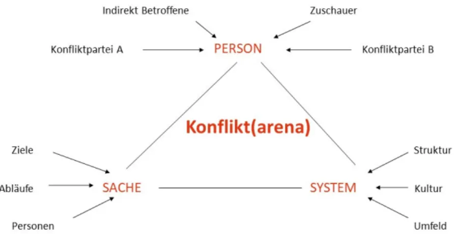 Abbildung 1: Konfliktarena – Konfliktstruktur: triadisches Verstehen von Konflikten 