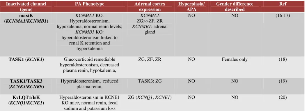 Table 1. Mouse models inactivated for potassium channels featuring adrenal aldosterone hypersecretion