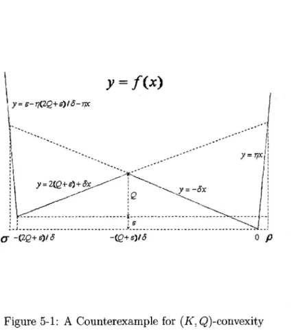 Figure 5-1:  A  Counterexample for  (K,  Q)-convexity 
