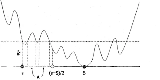 Figure  2-3:  An  Example for  Symmetric  k-convex Function 