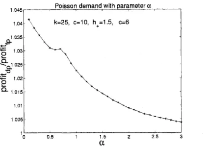 Figure  4-4:  The Impact  of  Demand Uncertainty 