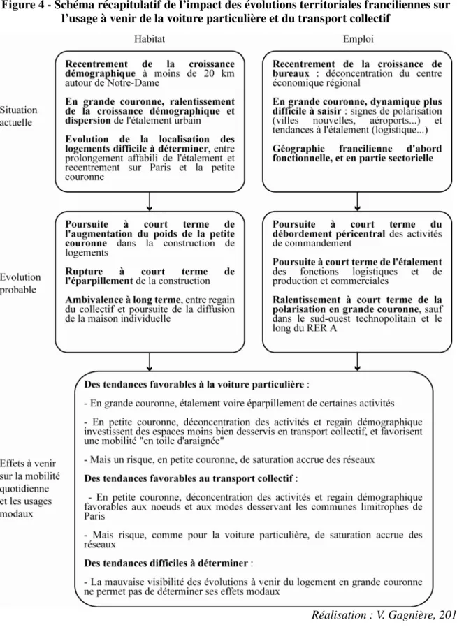 Figure 4 - Schéma récapitulatif de l’impact des évolutions territoriales franciliennes sur  l’usage à venir de la voiture particulière et du transport collectif 