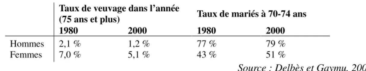 Tableau 21 - Indicateurs de vie en couple en 1980 et 2000 chez les personnes âgées  Taux de veuvage dans l’année 