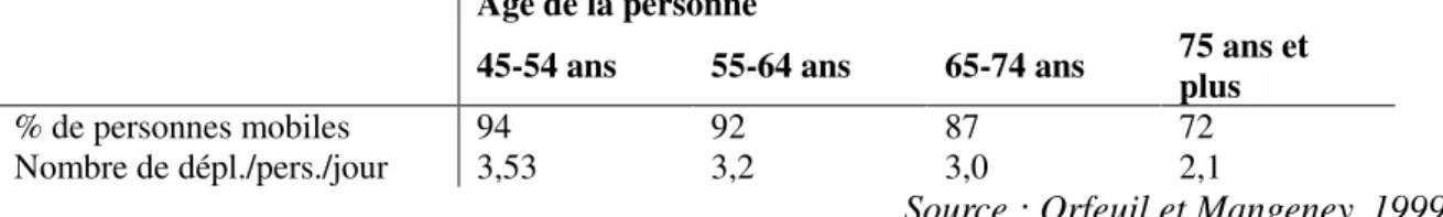 Tableau 23 - Personnes mobiles et nombre de déplacements par tranches d’âge en Île-de- Île-de-France 