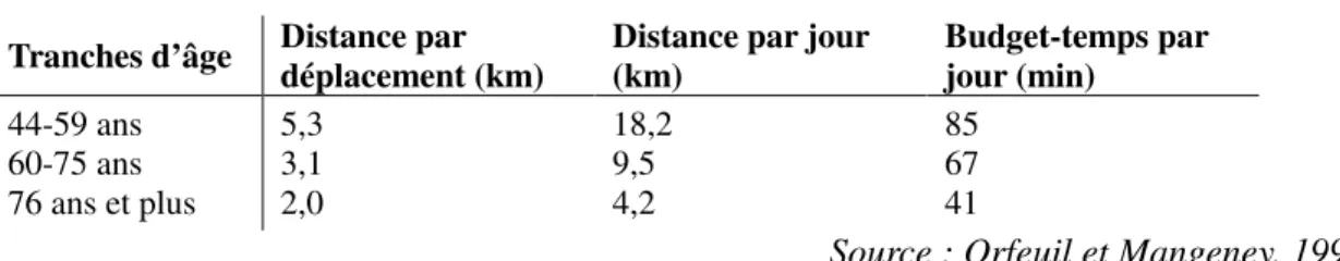 Tableau 24 - Distance et budget-temps de déplacement par tranches d’âge en Île-de-France 