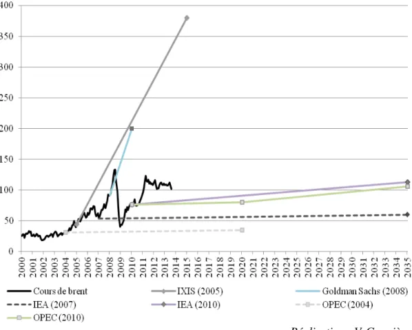 Figure 2 - Graphique de comparaison des prix du pétrole et de projections 