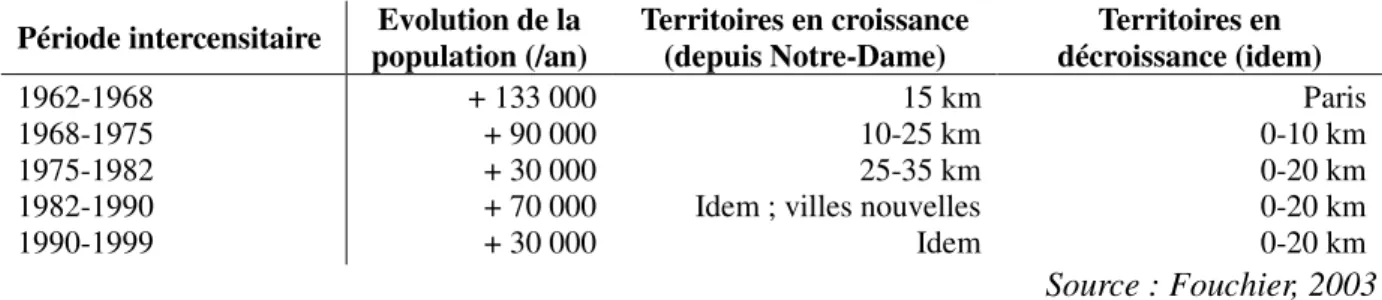 Tableau 5 - Evolution de la population francilienne selon un découpage concentrique 