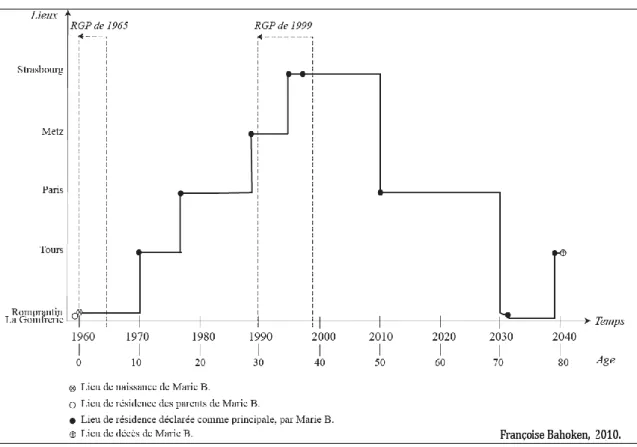 Figure 1-8. Le décompte des migrations de Marie, selon différents intervalles temporels 