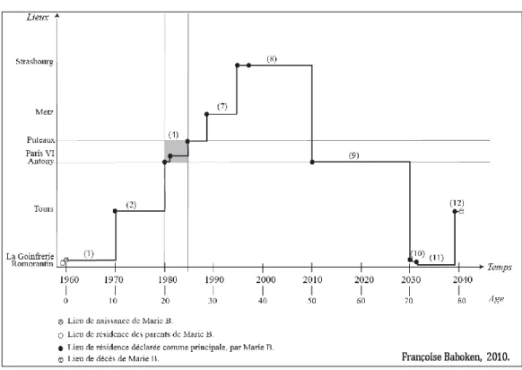 Figure 1-9. Le décompte des migrations de Marie selon le découpage territorial 