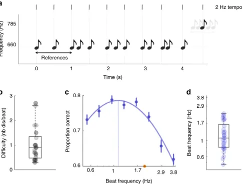 Fig. 1 Passive auditory experiment: experimental design and results. Experiment 1. a Sequences of pure tones were presented binaurally on each trial.