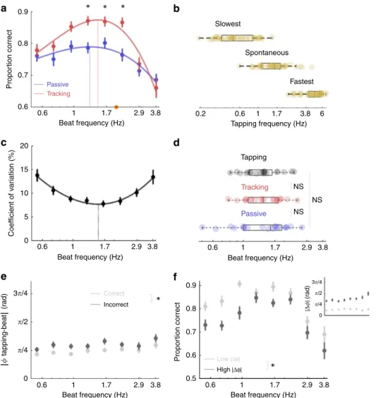 Fig. 2 Motor contribution to auditory temporal attention and free tapping. a Experiment 2