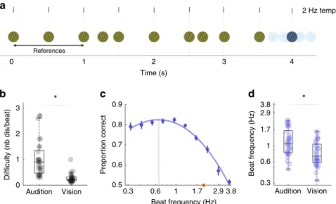 Fig. 3 Passive visual experiment: experimental design and results. Experiment 4. a In contrast to auditory experiment 1, sequences of visual gratings were presented on each trial