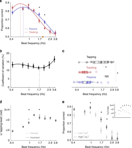 Fig. 4 Motor contribution to visual temporal attention. Experiment 5. a Average performance per condition in the passive (blue) and tracking (red) sessions