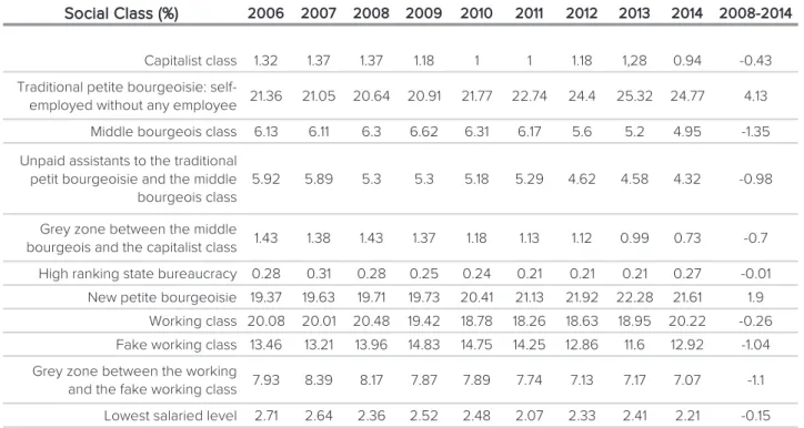 Table 5.1 Class Stratification in Greece, according to the Labour Institute of the General  Confederation of Greek Workers