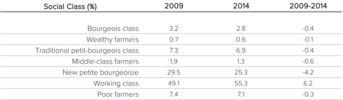 Table 5.2 Class Stratification in Greece, according to Sakellaropoulos