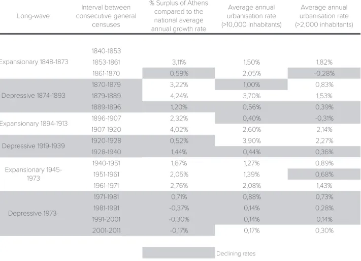Table 6.1 Average Annual Urbanisation Rates between consecutive General Censuses, associated  with the Long Waves of Global Capitalist Development