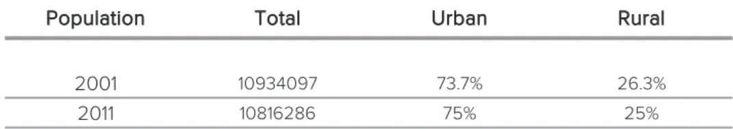 Table 7.1: Aggregate Population in Urban and Rural Areas 