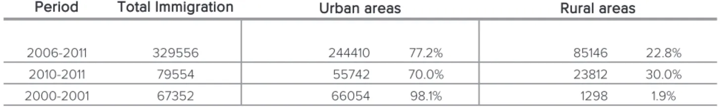 Table 7.4: Immigration towards Urban and towards Rural Areas