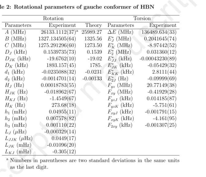 Table 2: Rotational parameters of gauche conformer of HBN