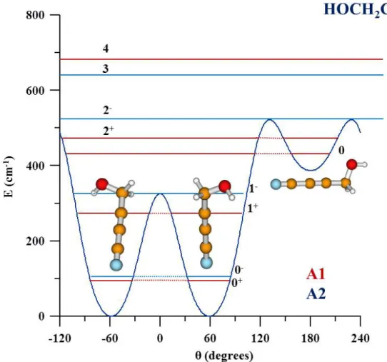 Figure 1: CCSD(T)-F12 potential energy of HBN as a function of the hydroxyl group internal rotation coordinate34567891011121314151617181920212223242526272829303132333435363738394041424344 45 46 47 48 49 50 51 52 53 54 55 56 57