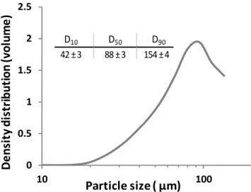 Figure 3: Size distribution of agar beads dispersed in PBS. Size distribution of blank beads  was  determined  by  laser  diffraction  using  the  Sympatec  HELOS-R  equipped  with  a  Cuvette module