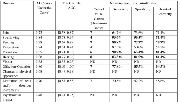 Table 3 Psychometric performances of various CHI dimensions in screening priority management  areas for patients (ND: Not Determined)