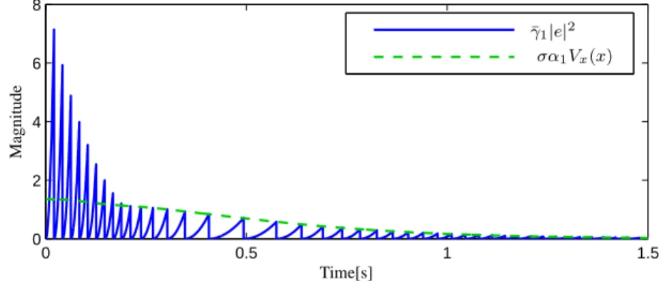 Table 4.1 shows the average inter-execution times with a simulation time of 5 seconds for 200 randomly distributed initial conditions such that | (x(0, 0), y(0, 0), e(0, 0)) | ≤ 100 and τ (0, 0) = 0