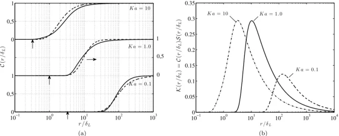Figure 1: (a) Comparison of the proposed efficiency function (—) C(r/δ L ) as a function of filter size r/δ L