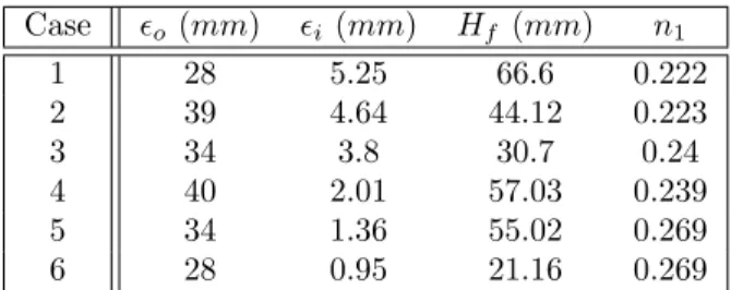 Table 2: Mean flame length scaling parameters Case  o (mm)  i (mm) H f (mm) n 1 1 28 5.25 66.6 0.222 2 39 4.64 44.12 0.223 3 34 3.8 30.7 0.24 4 40 2.01 57.03 0.239 5 34 1.36 55.02 0.269 6 28 0.95 21.16 0.269