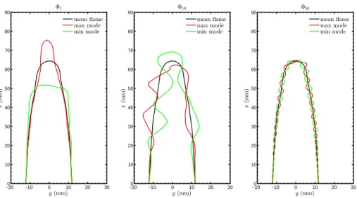 Figure 3: Mode 1, 10 and 50 superposed on the mean flame contour for case 2