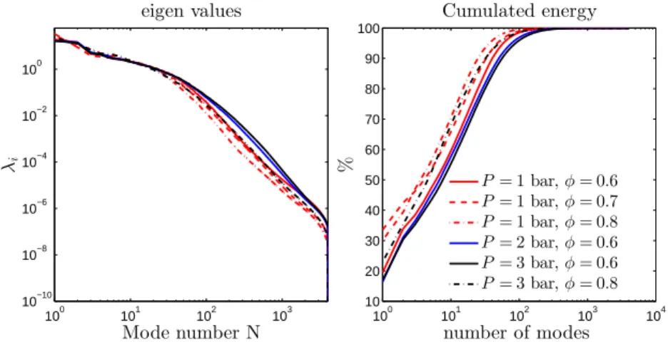 Figure 4: Eigen Value spectra and cumulative energy as a function of the mode number
