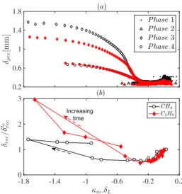 Figure 4: Normalized |∇c| profiles versus progress variable c at the flame centerline for different phases during FVI for P09 case (filled symbols) and M10 case (open symbols).